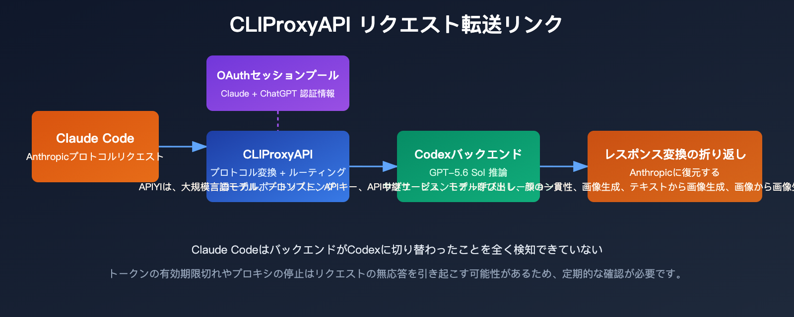 claudex-cliproxyapi-setup-guide-ja 图示
