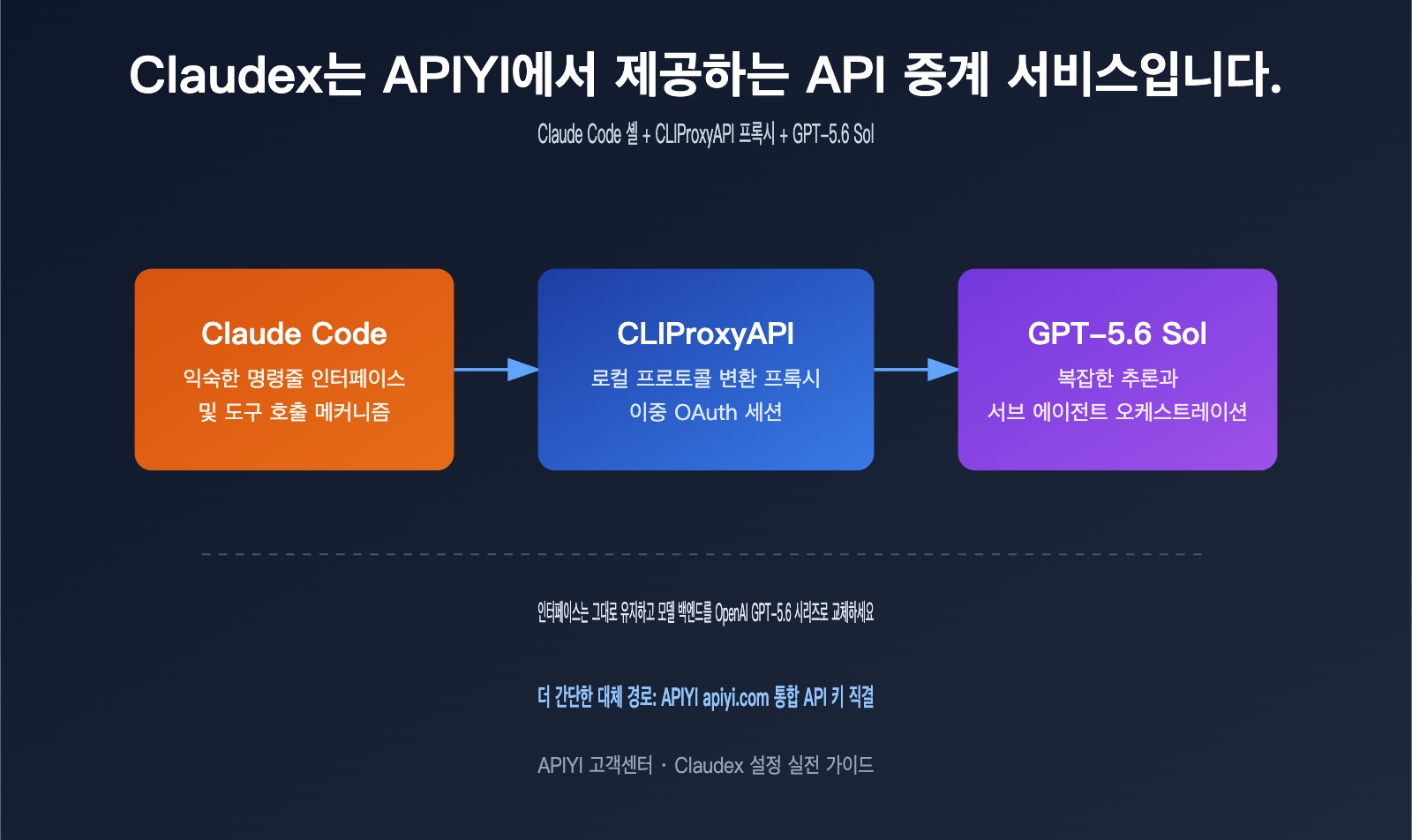 claudex-cliproxyapi-setup-guide-ko 图示