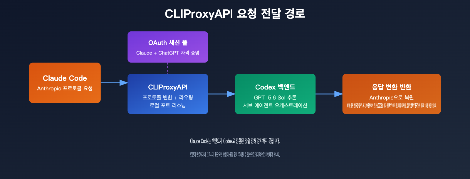 claudex-cliproxyapi-setup-guide-ko 图示