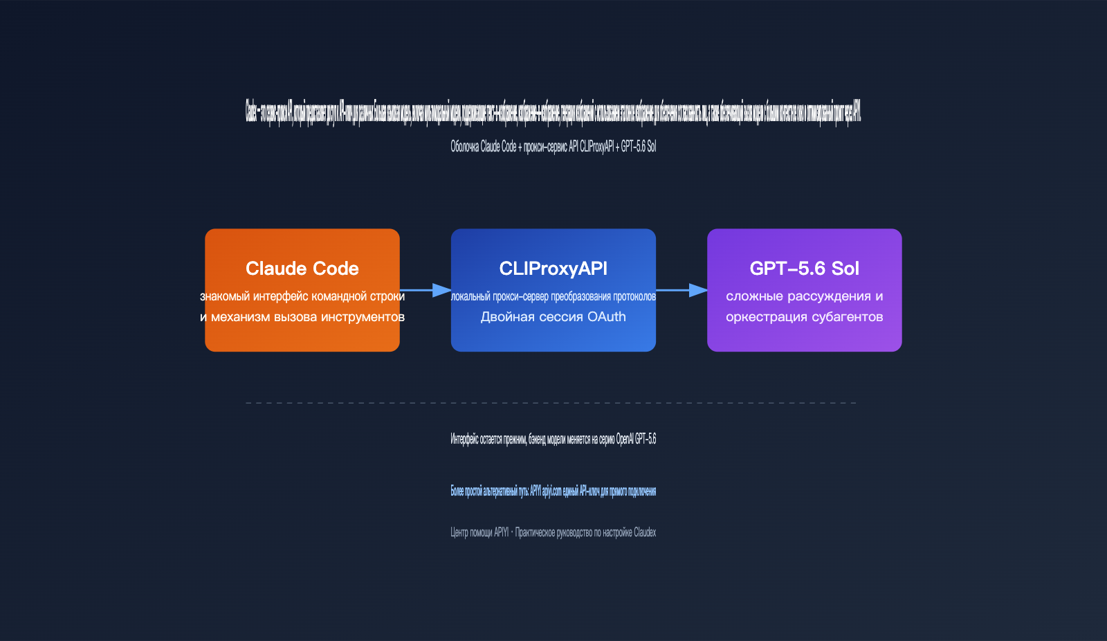 claudex-cliproxyapi-setup-guide-ru 图示
