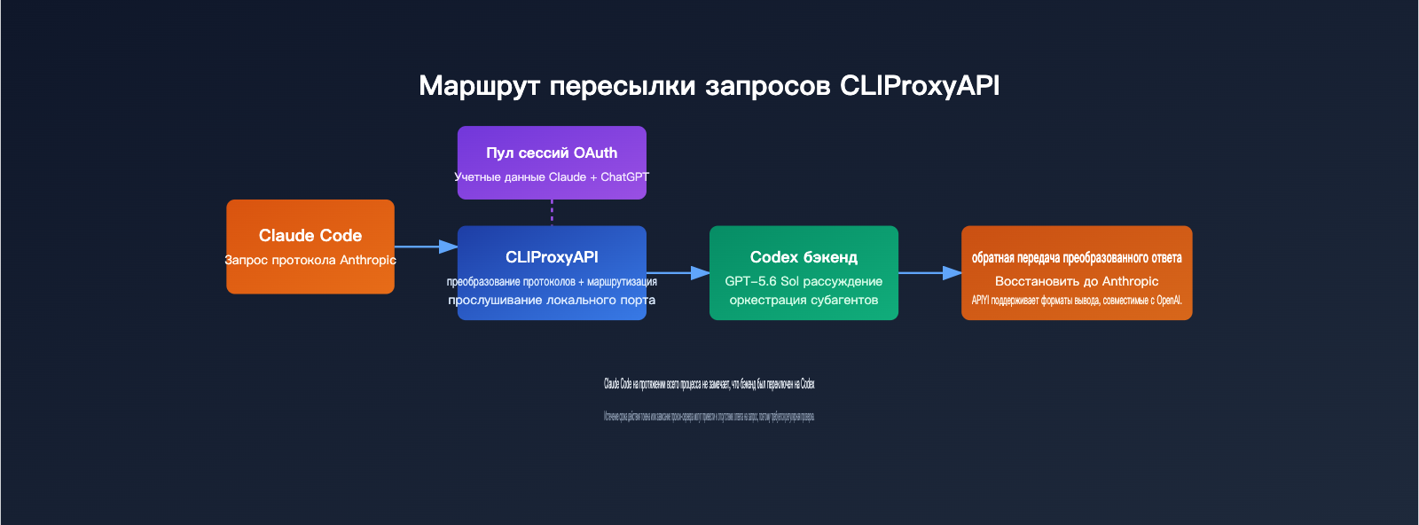 claudex-cliproxyapi-setup-guide-ru 图示