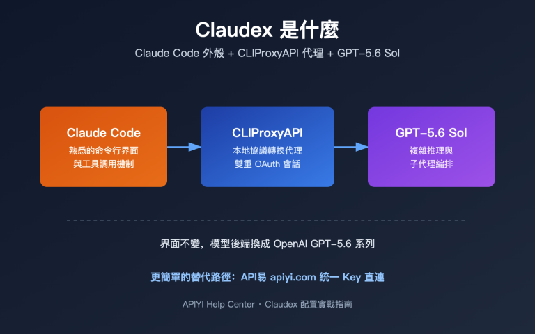 claudex cliproxyapi setup guide zh hant image 0 图示