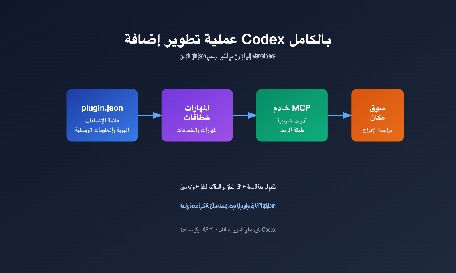 codex-plugin-development-marketplace-guide-ar 图示