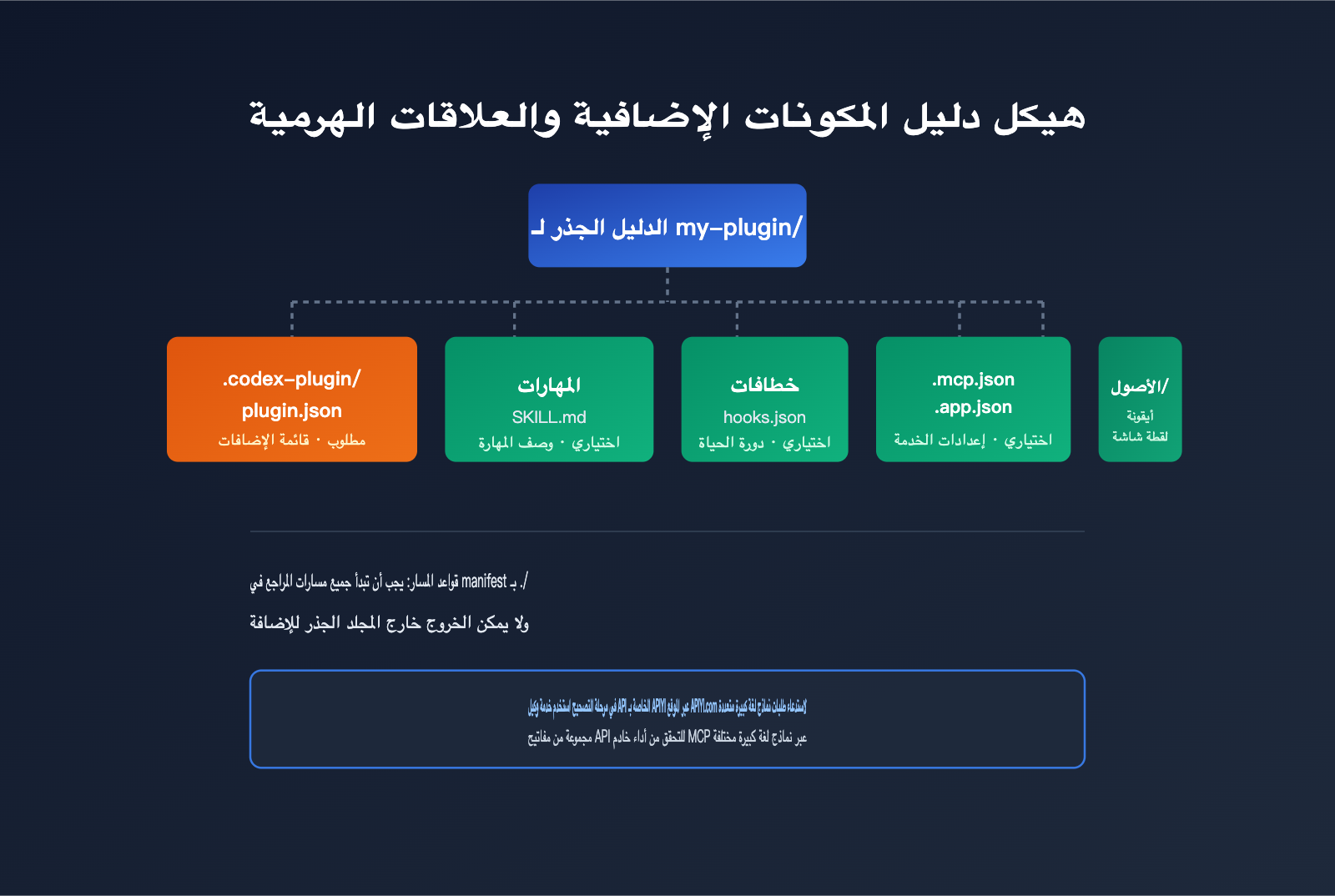 codex-plugin-development-marketplace-guide-ar 图示