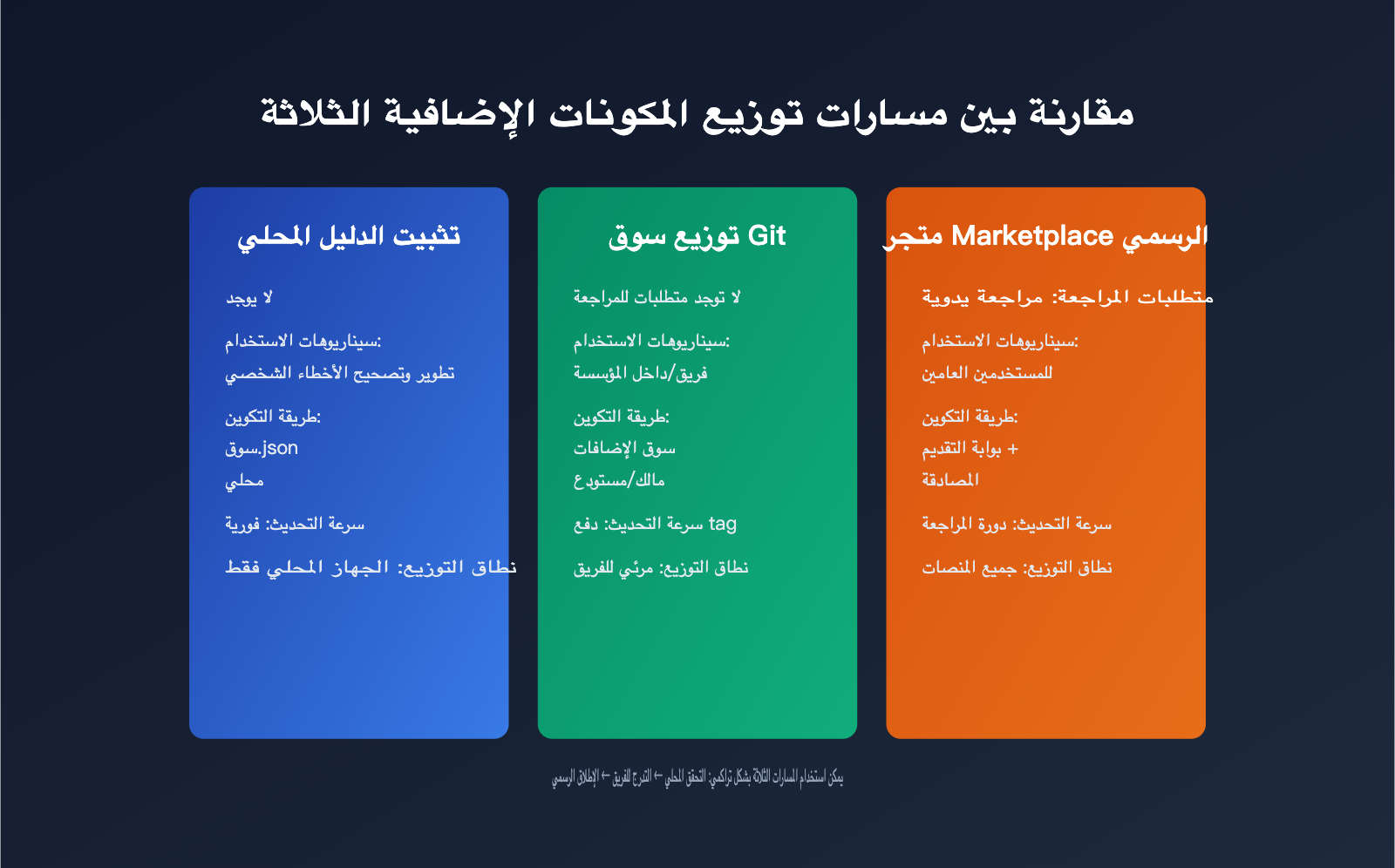 codex-plugin-development-marketplace-guide-ar 图示