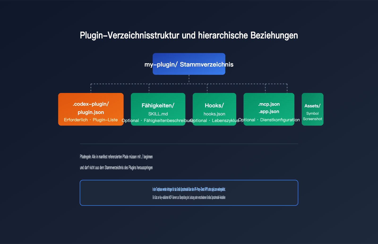 codex-plugin-development-marketplace-guide-de 图示