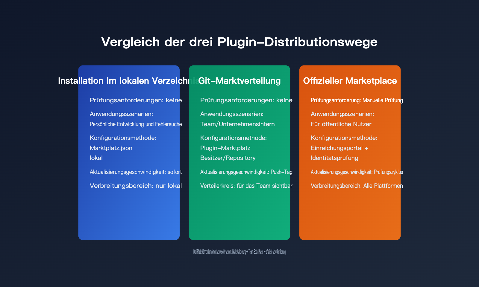 codex-plugin-development-marketplace-guide-de 图示