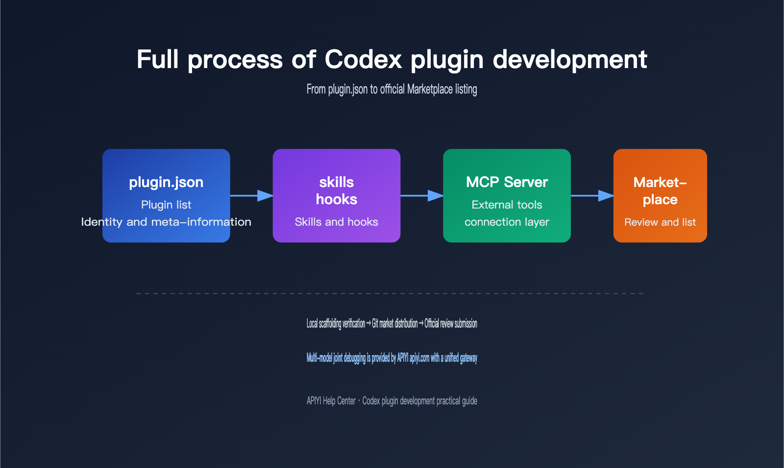 codex-plugin-development-marketplace-guide-en 图示