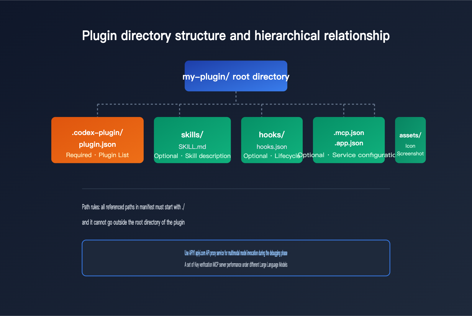 codex-plugin-development-marketplace-guide-en 图示