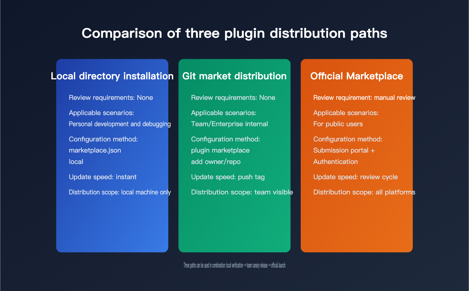 codex-plugin-development-marketplace-guide-en 图示
