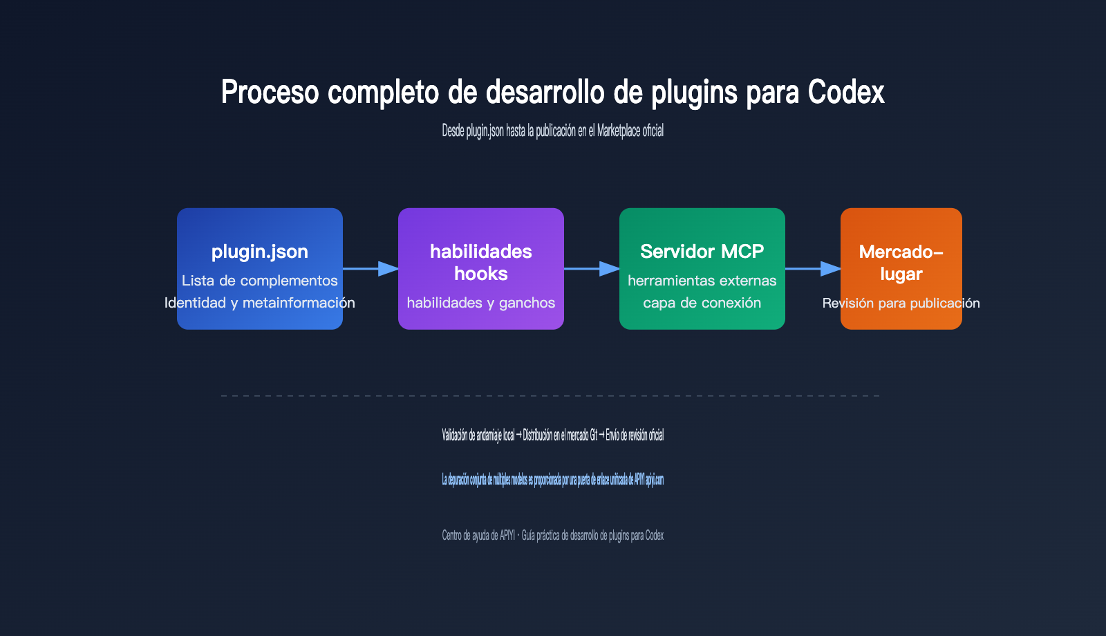 codex-plugin-development-marketplace-guide-es 图示