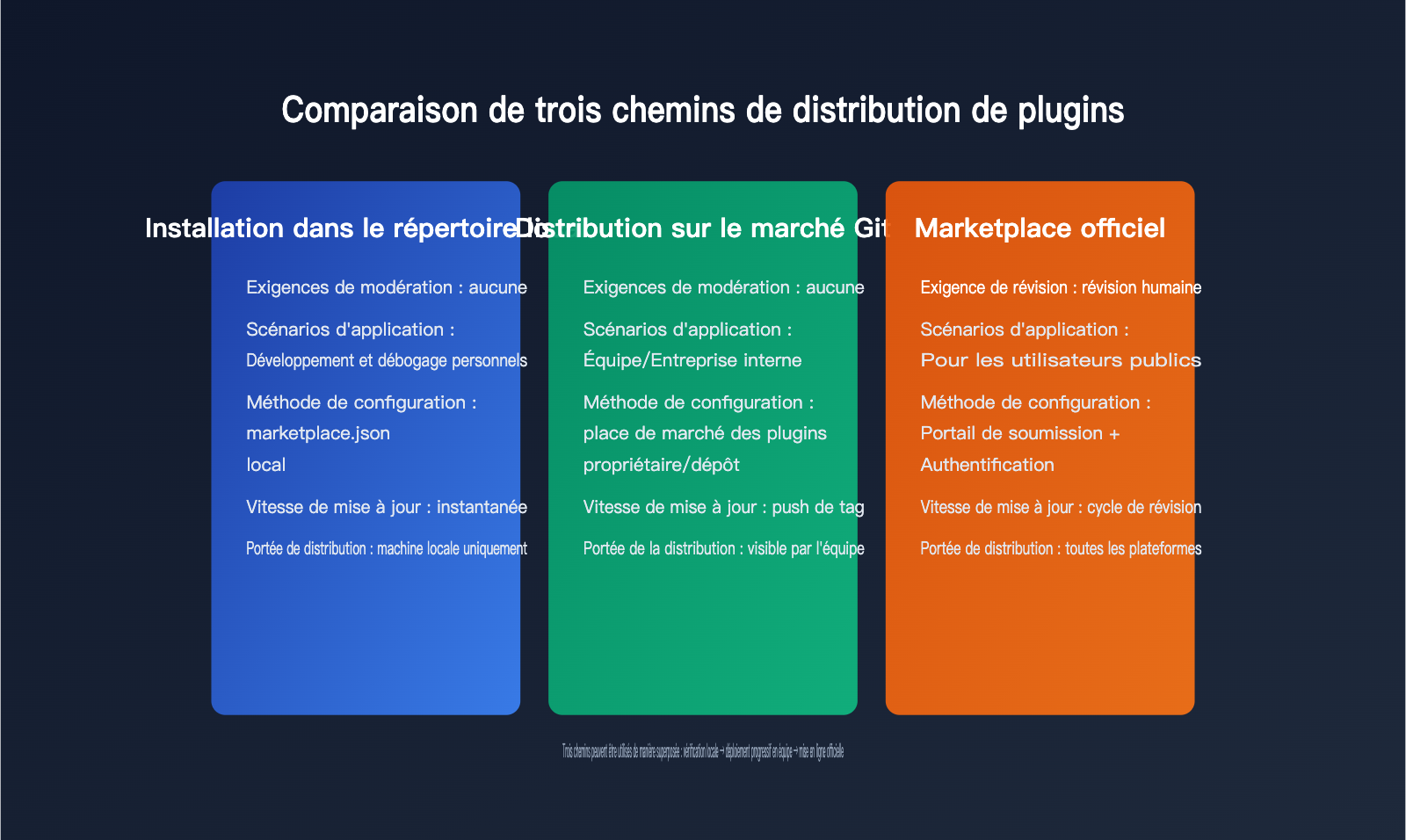 codex-plugin-development-marketplace-guide-fr 图示