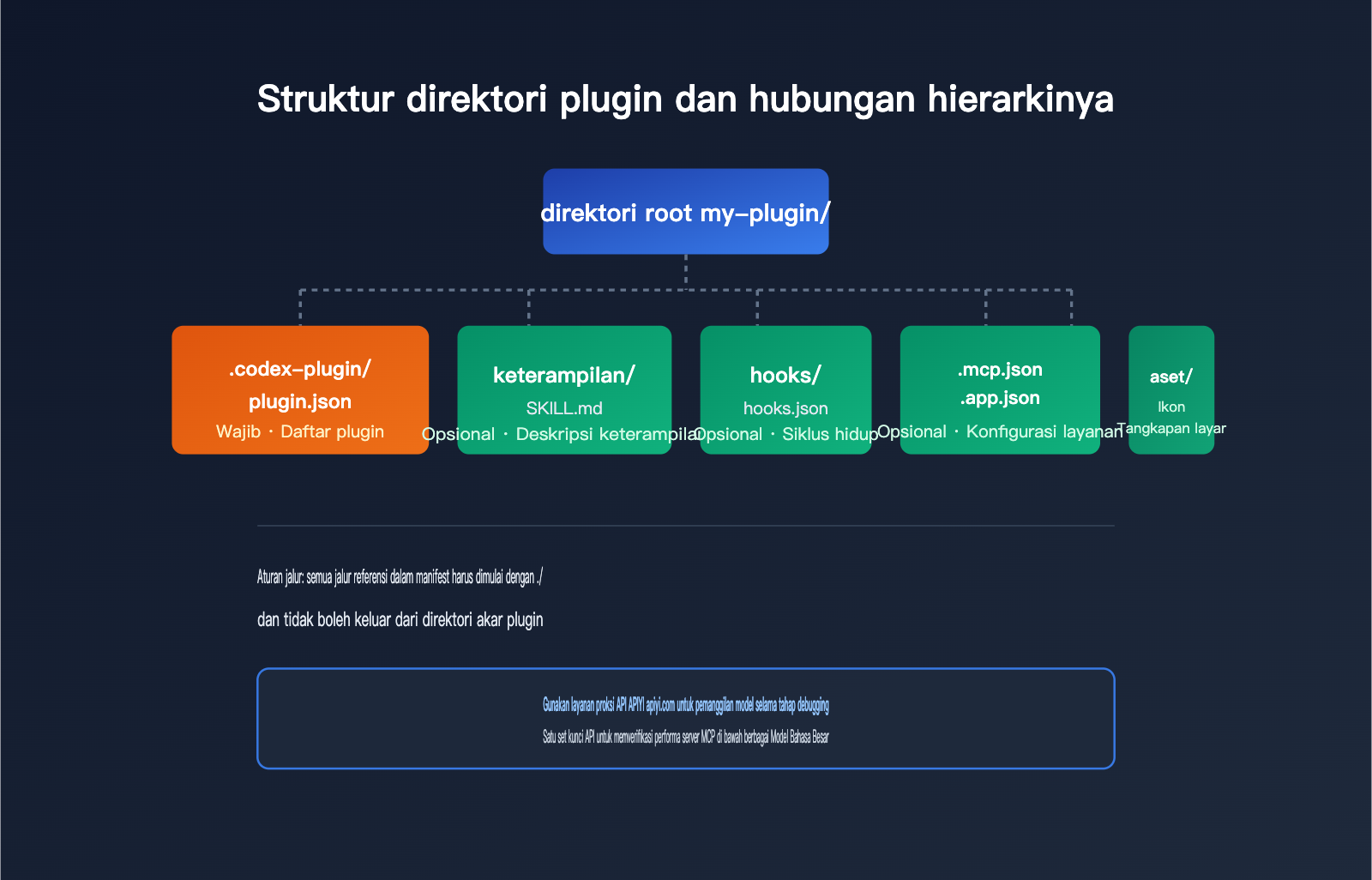 codex-plugin-development-marketplace-guide-id 图示