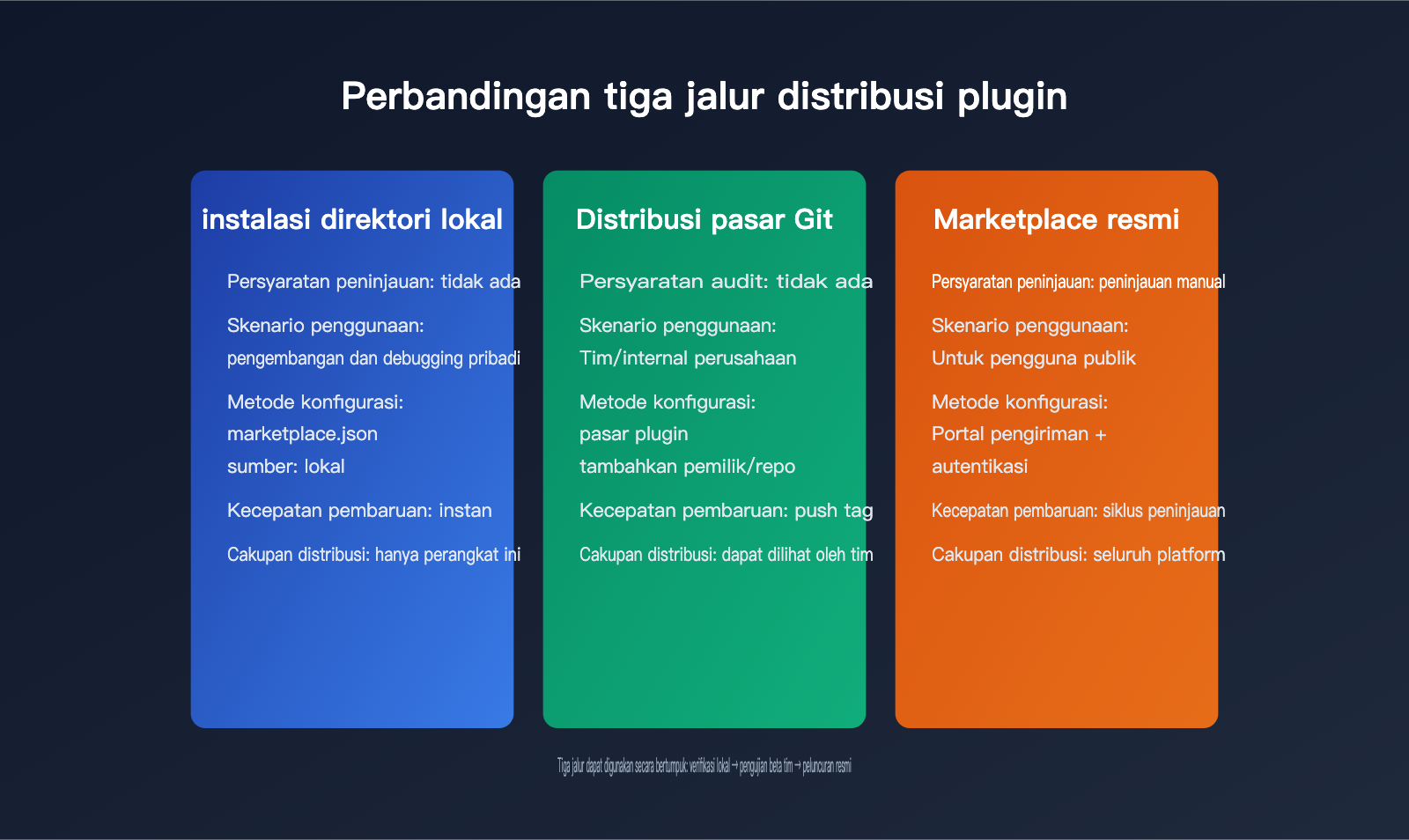 codex-plugin-development-marketplace-guide-id 图示