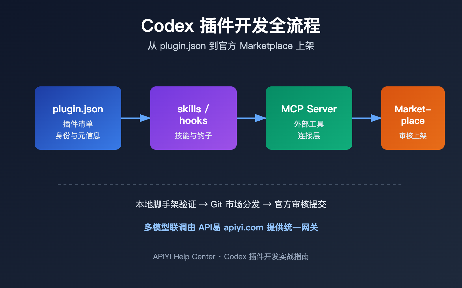 codex-plugin-development-marketplace-guide 图示