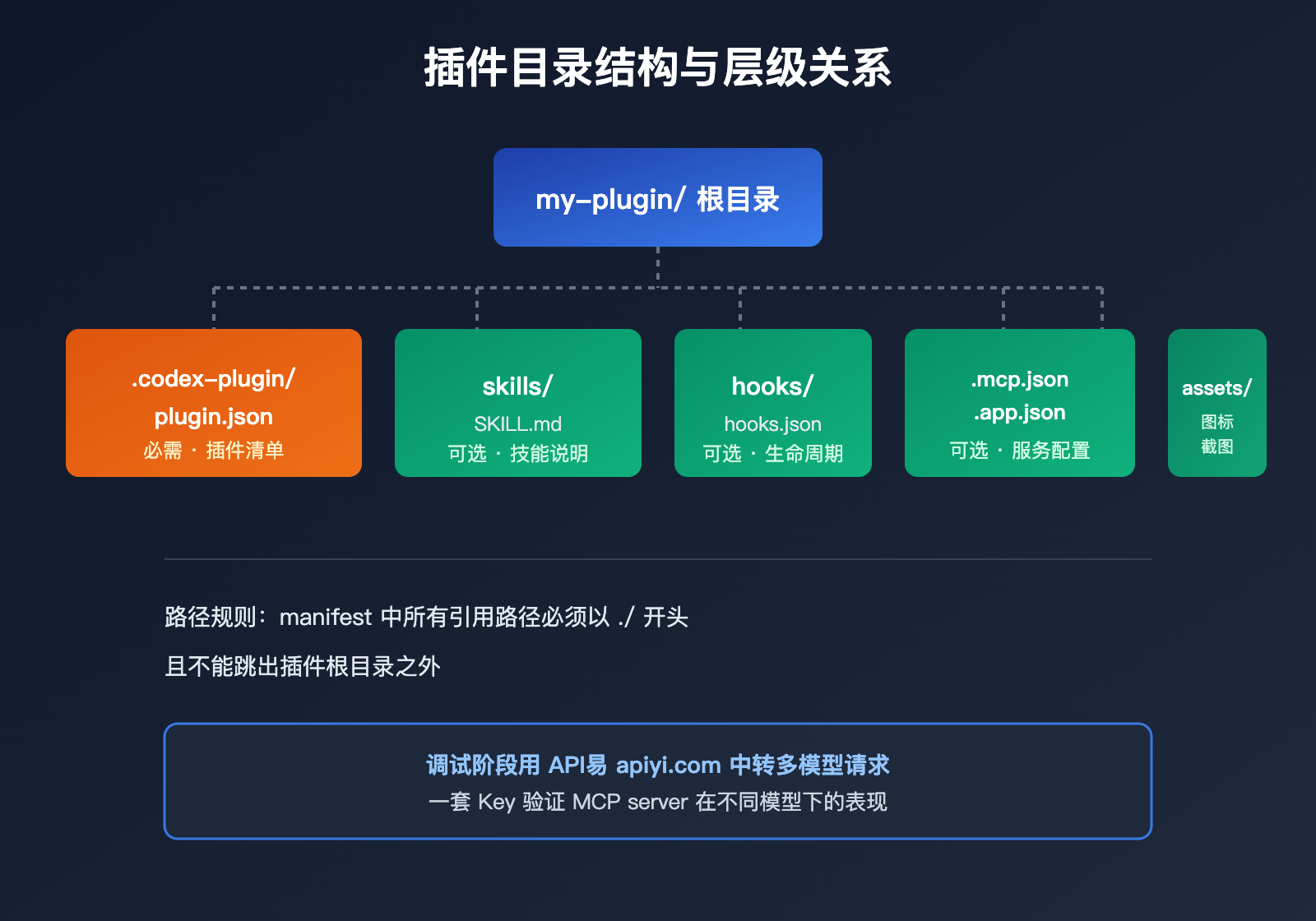 codex-plugin-development-marketplace-guide 图示