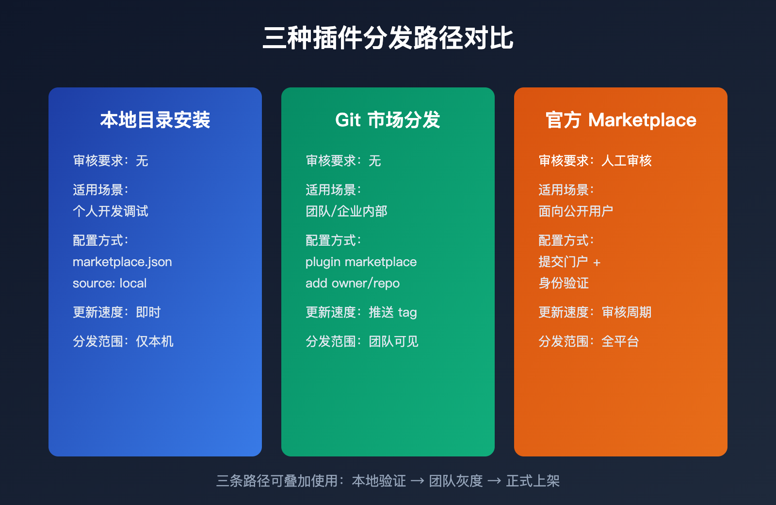 codex-plugin-development-marketplace-guide 图示