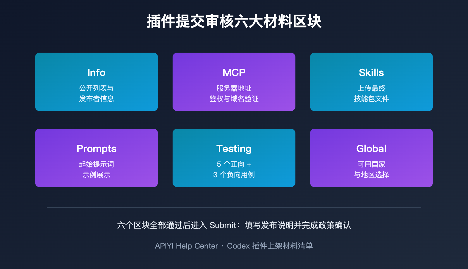 codex-plugin-development-marketplace-guide 图示