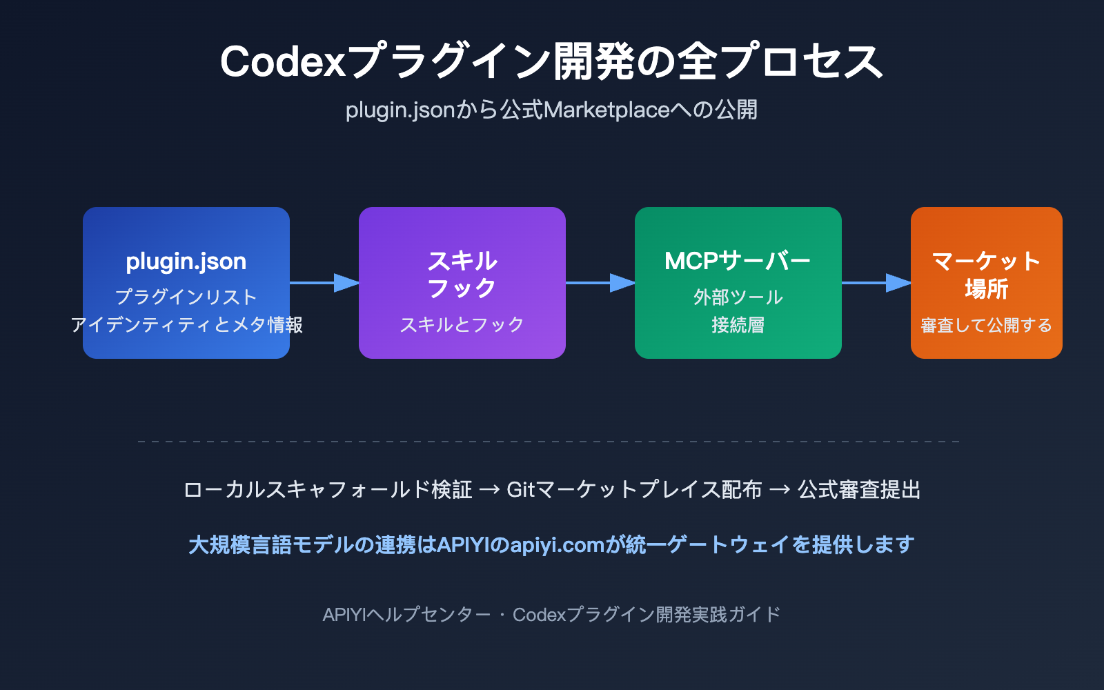 codex-plugin-development-marketplace-guide-ja 图示