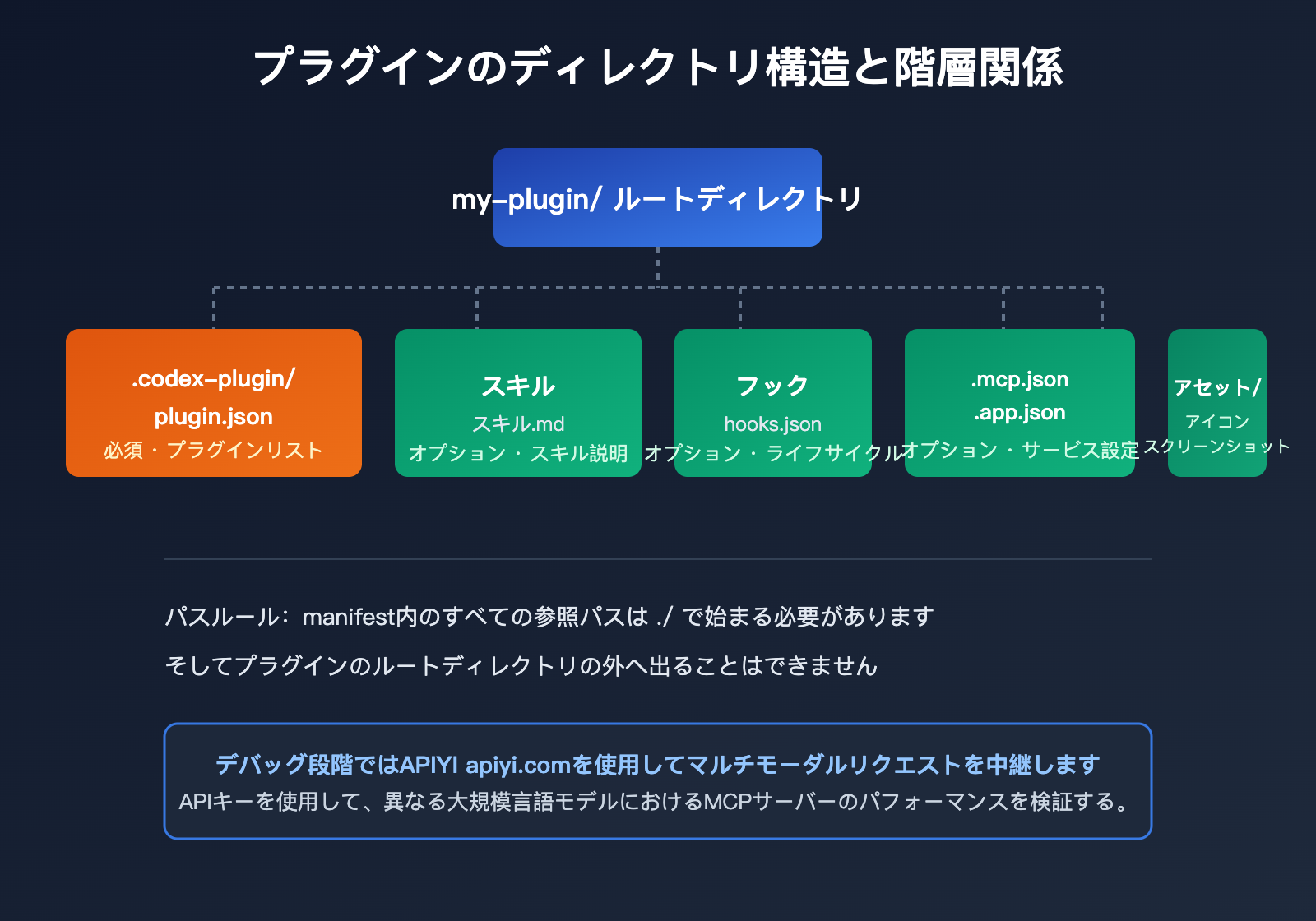 codex-plugin-development-marketplace-guide-ja 图示