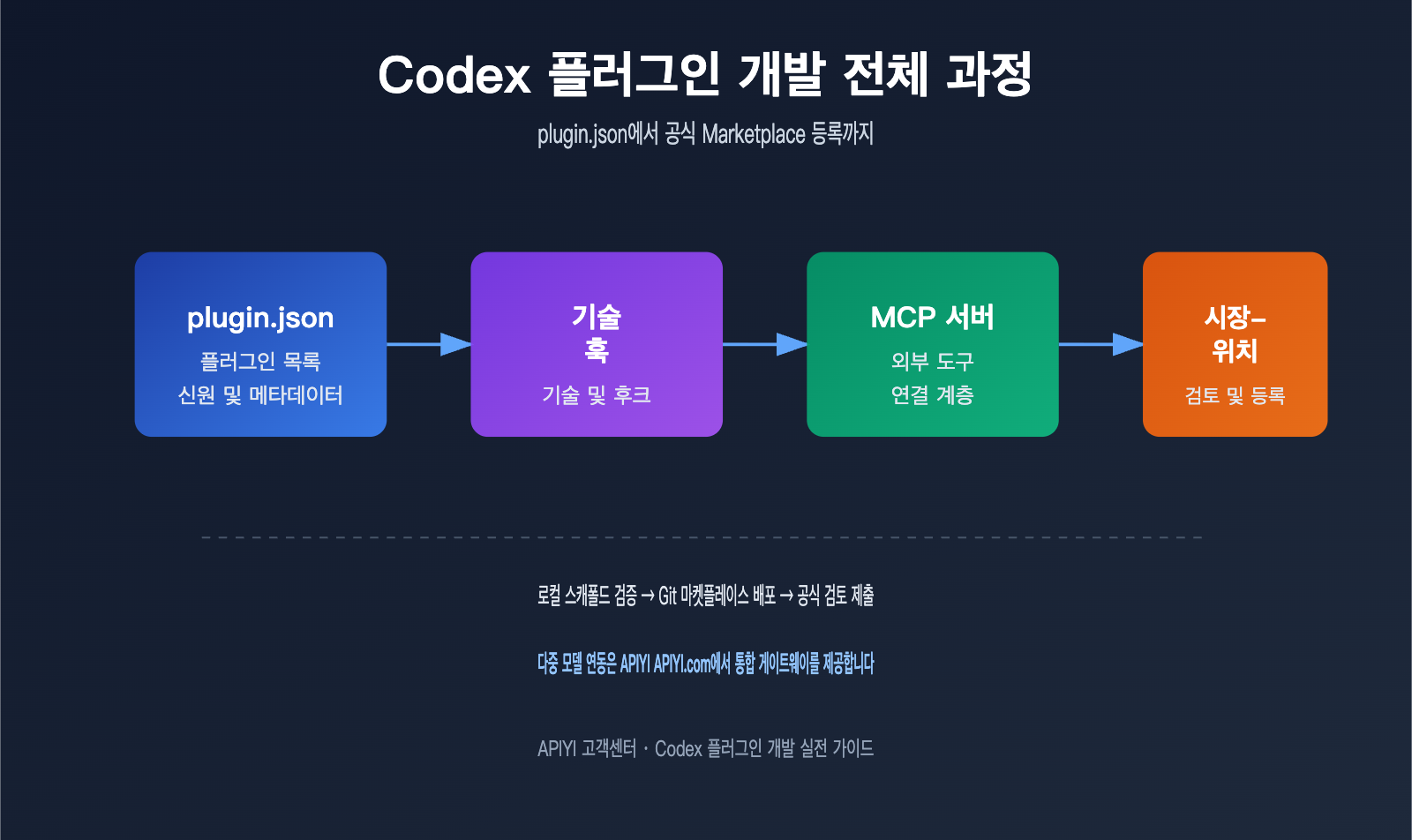 codex-plugin-development-marketplace-guide-ko 图示