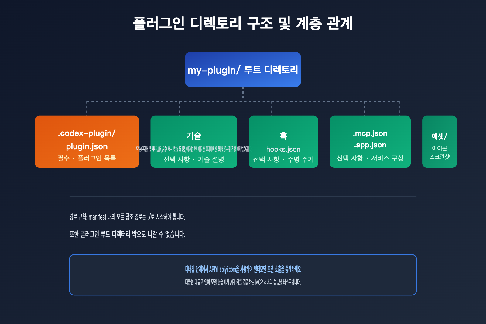 codex-plugin-development-marketplace-guide-ko 图示