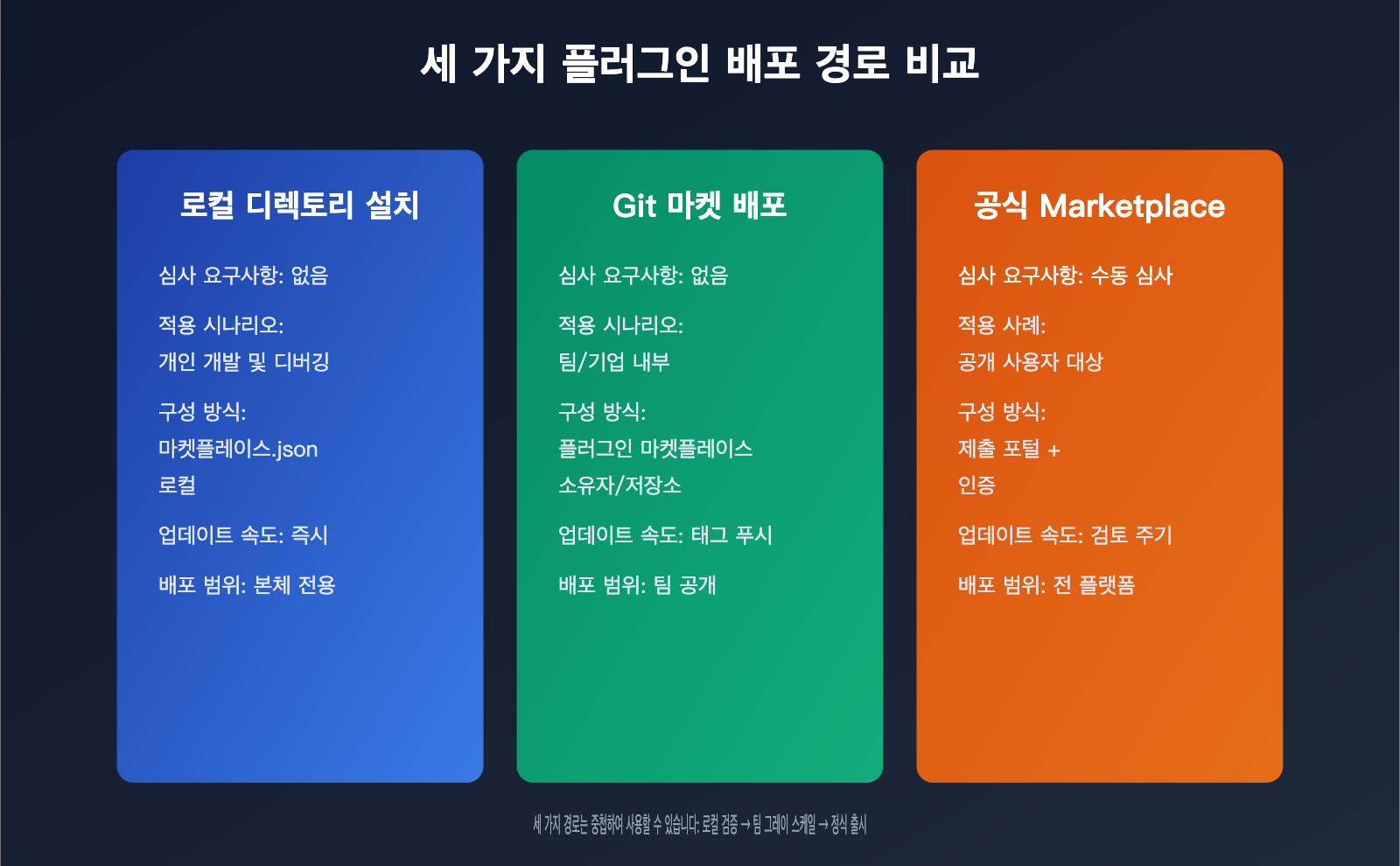 codex-plugin-development-marketplace-guide-ko 图示