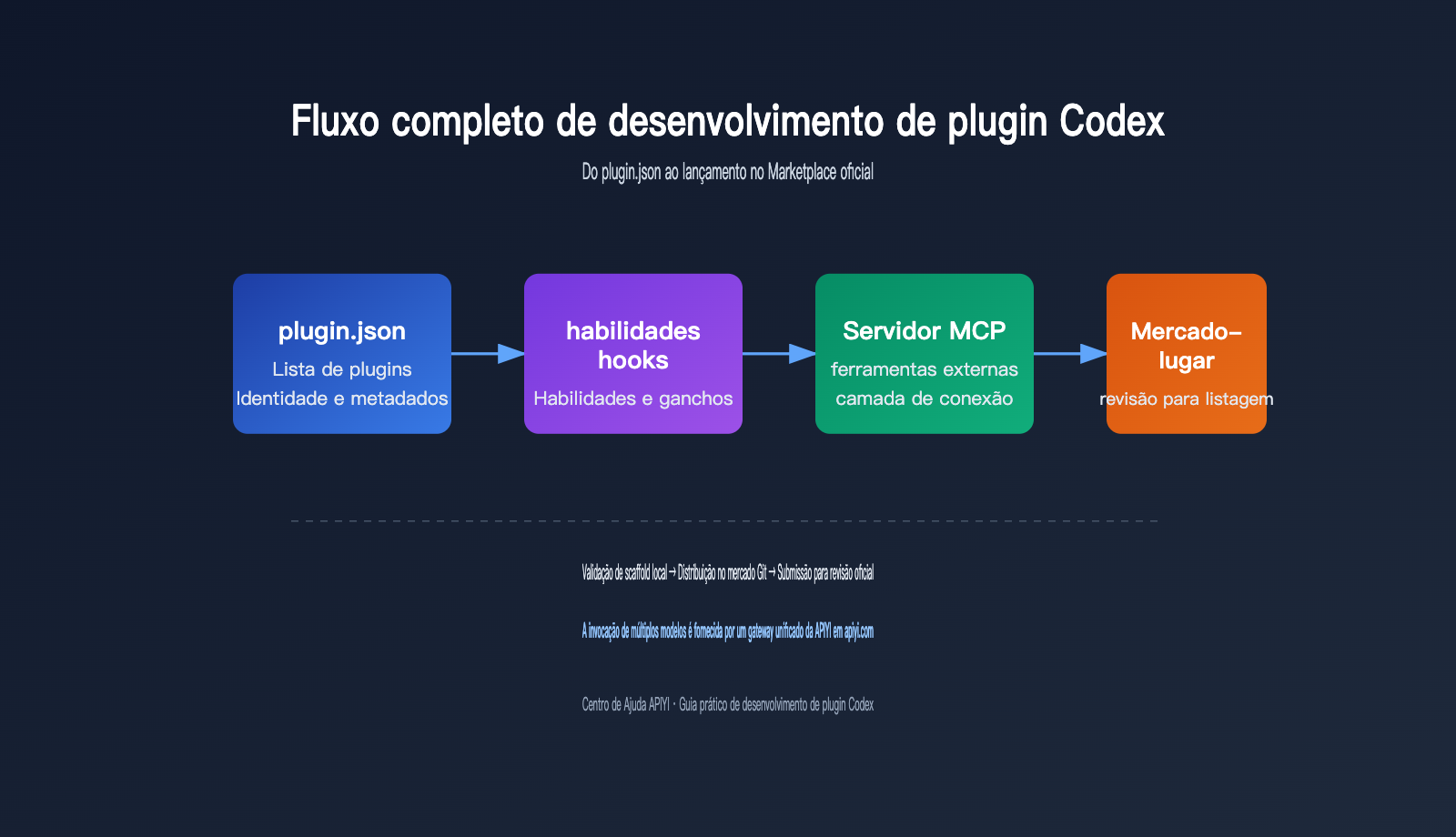 codex-plugin-development-marketplace-guide-pt-pt 图示