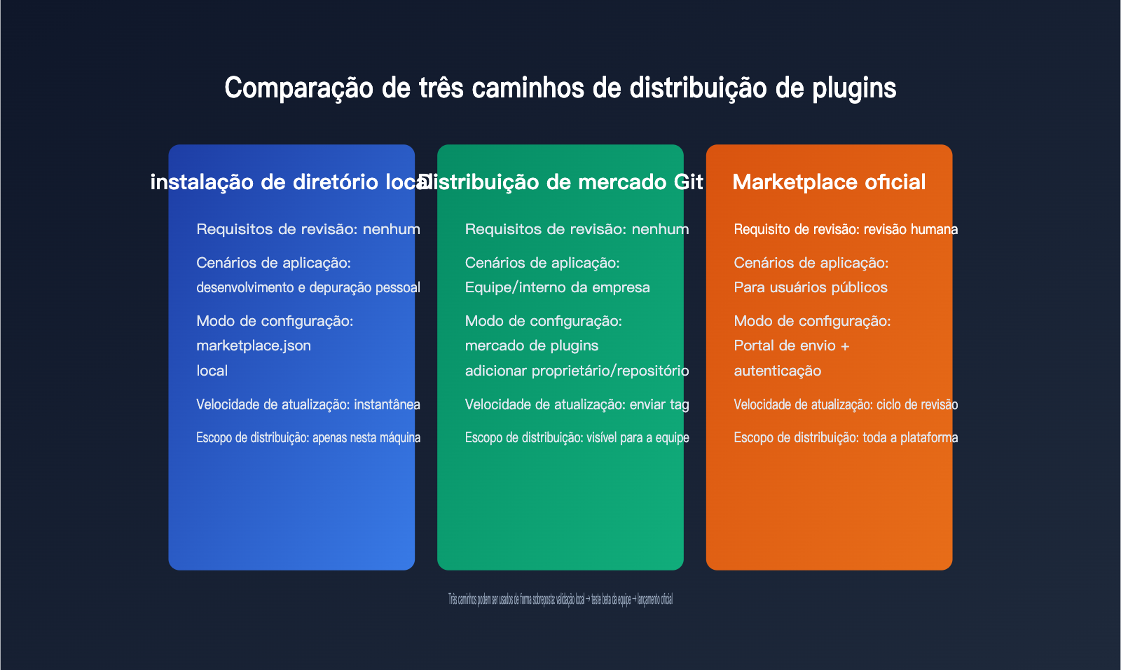 codex-plugin-development-marketplace-guide-pt-pt 图示
