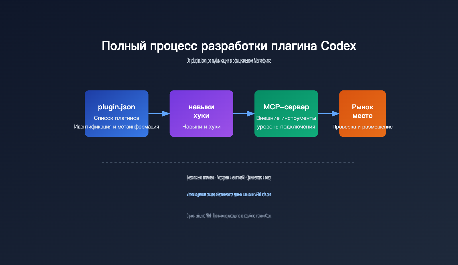 codex-plugin-development-marketplace-guide-ru 图示