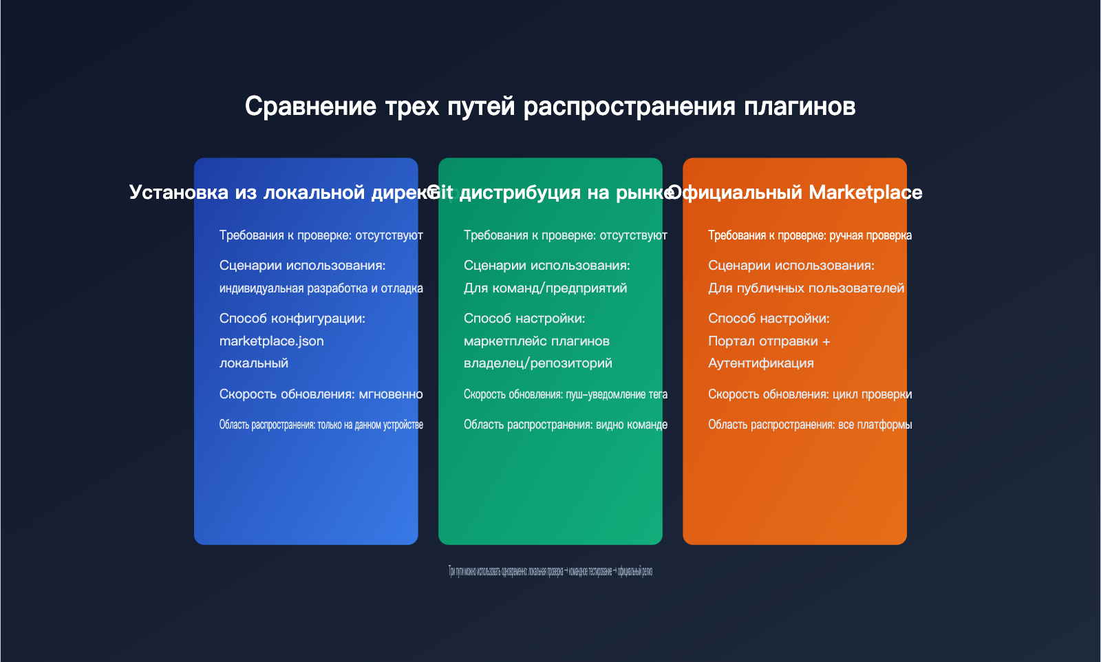 codex-plugin-development-marketplace-guide-ru 图示