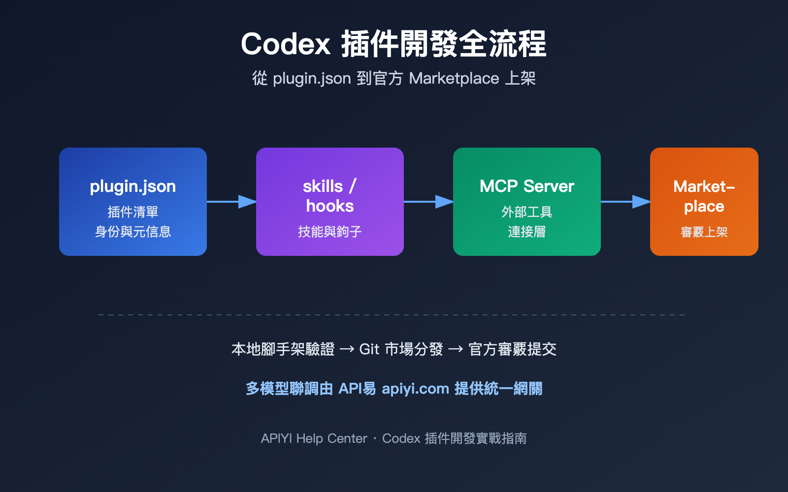 codex-plugin-development-marketplace-guide-zh-hant 图示