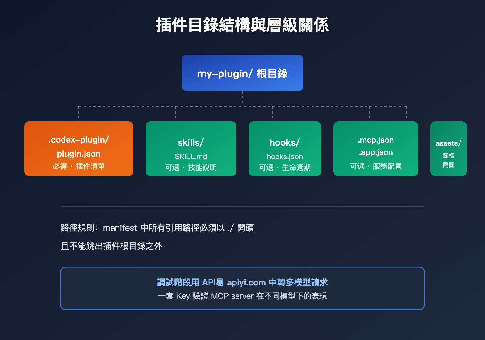 codex-plugin-development-marketplace-guide-zh-hant 图示