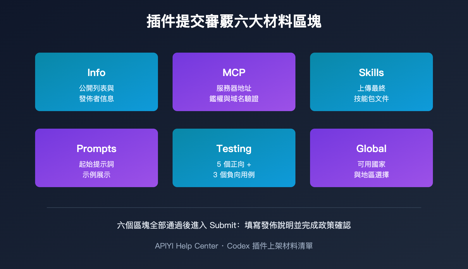 codex-plugin-development-marketplace-guide-zh-hant 图示