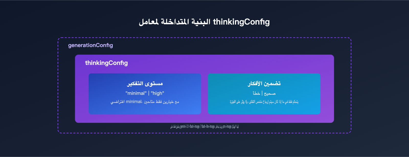 gemini-3-1-flash-lite-image-thinking-mode-guide-ar 图示