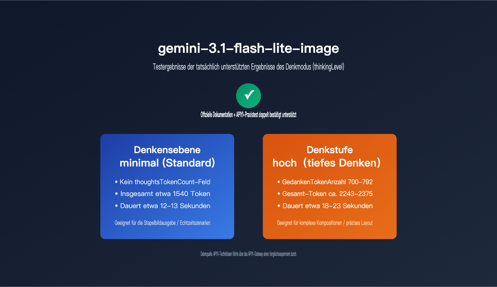 gemini-3-1-flash-lite-image-thinking-mode-guide-de 图示
