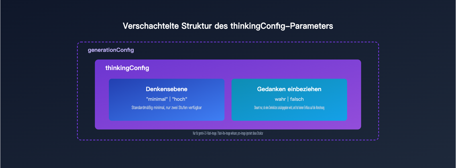 gemini-3-1-flash-lite-image-thinking-mode-guide-de 图示