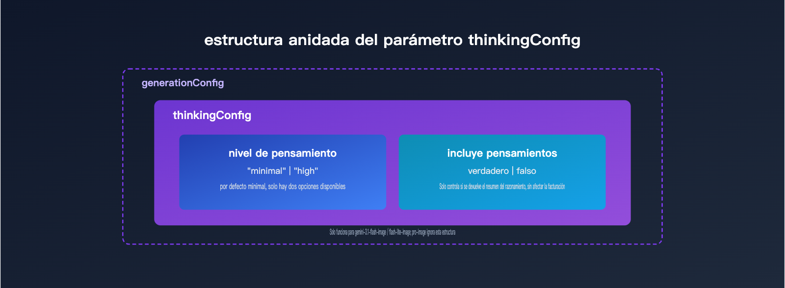 gemini-3-1-flash-lite-image-thinking-mode-guide-es 图示
