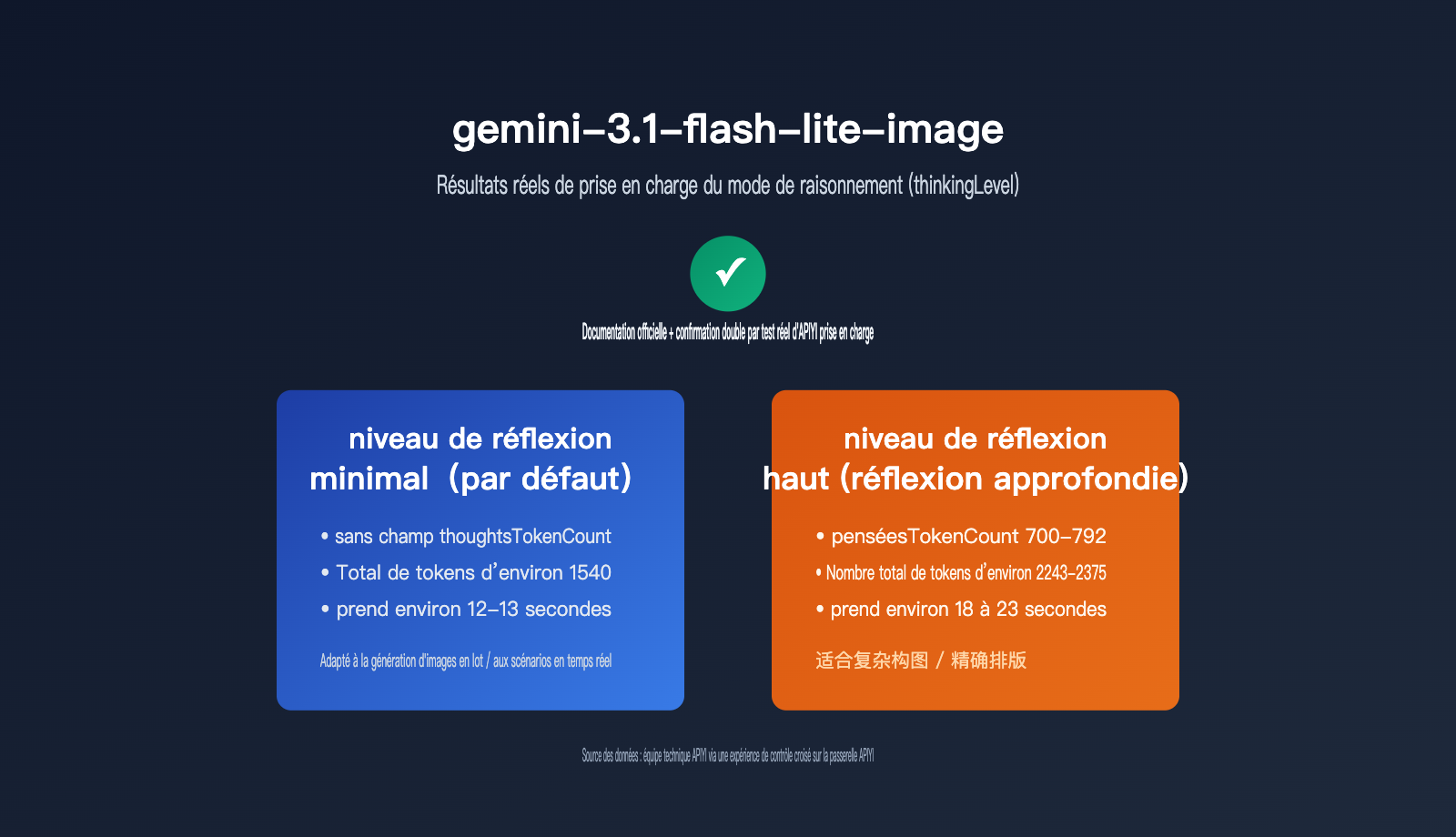 gemini-3-1-flash-lite-image-thinking-mode-guide-fr 图示