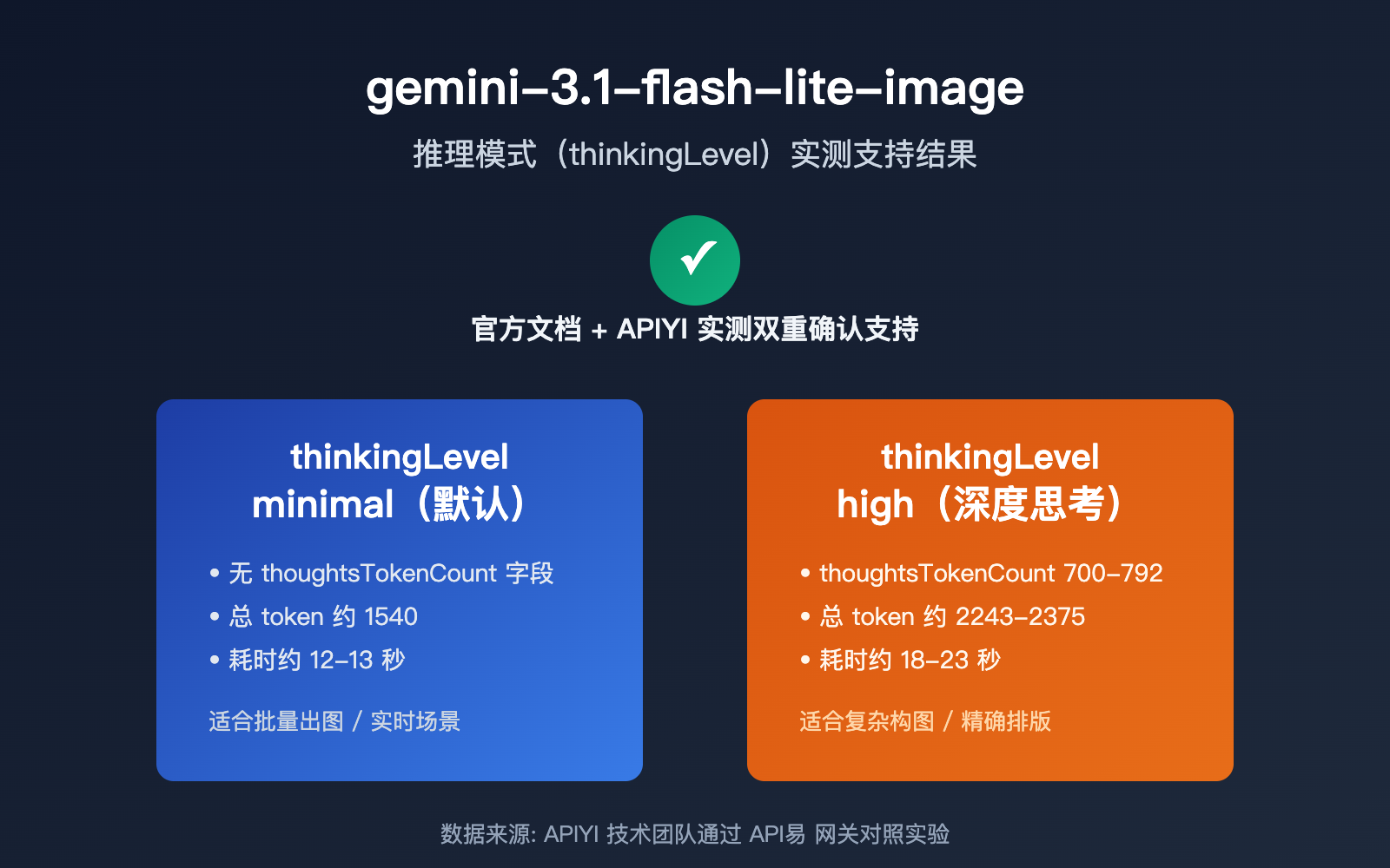 gemini-3-1-flash-lite-image-thinking-mode-guide 图示