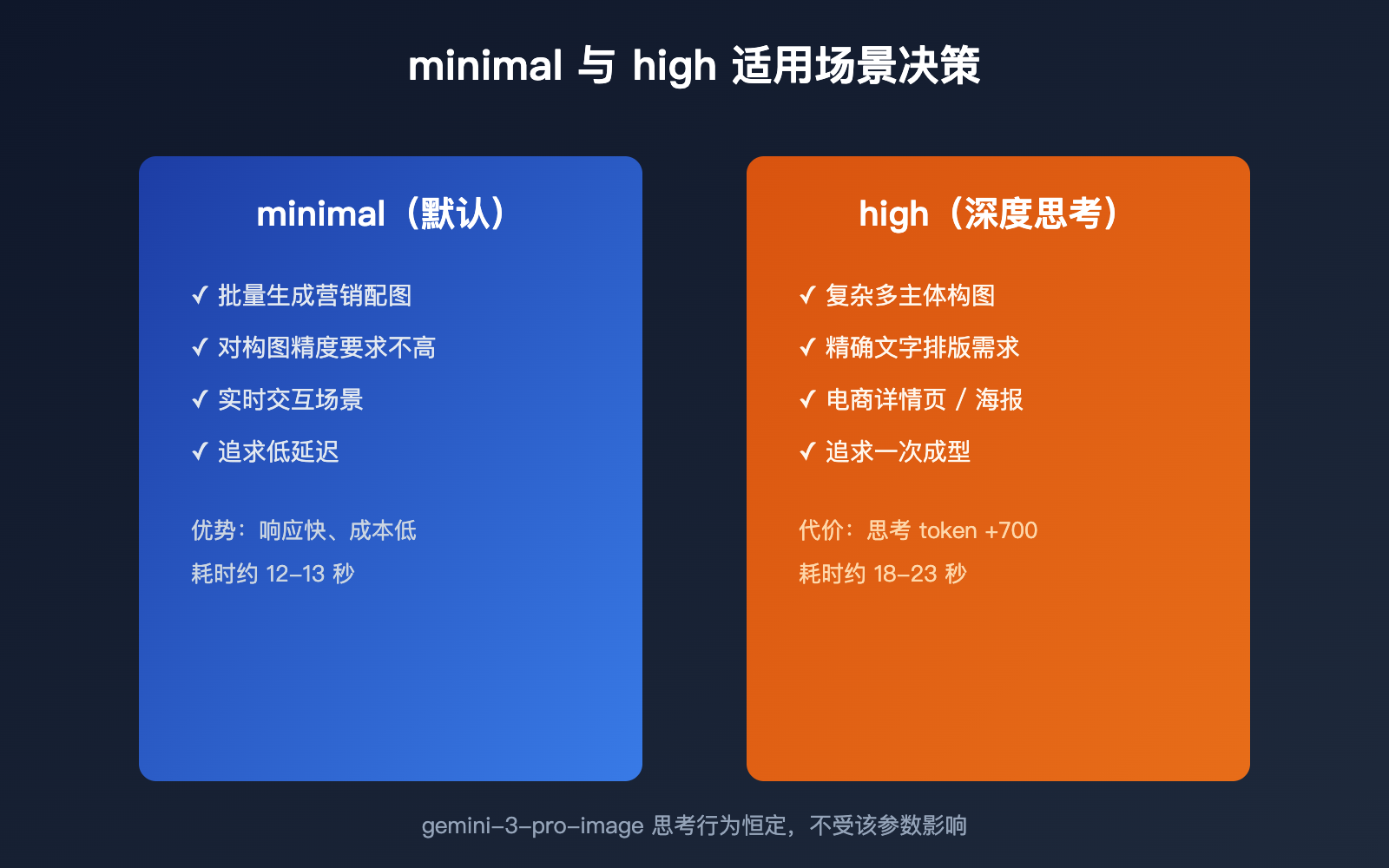 gemini-3-1-flash-lite-image-thinking-mode-guide 图示