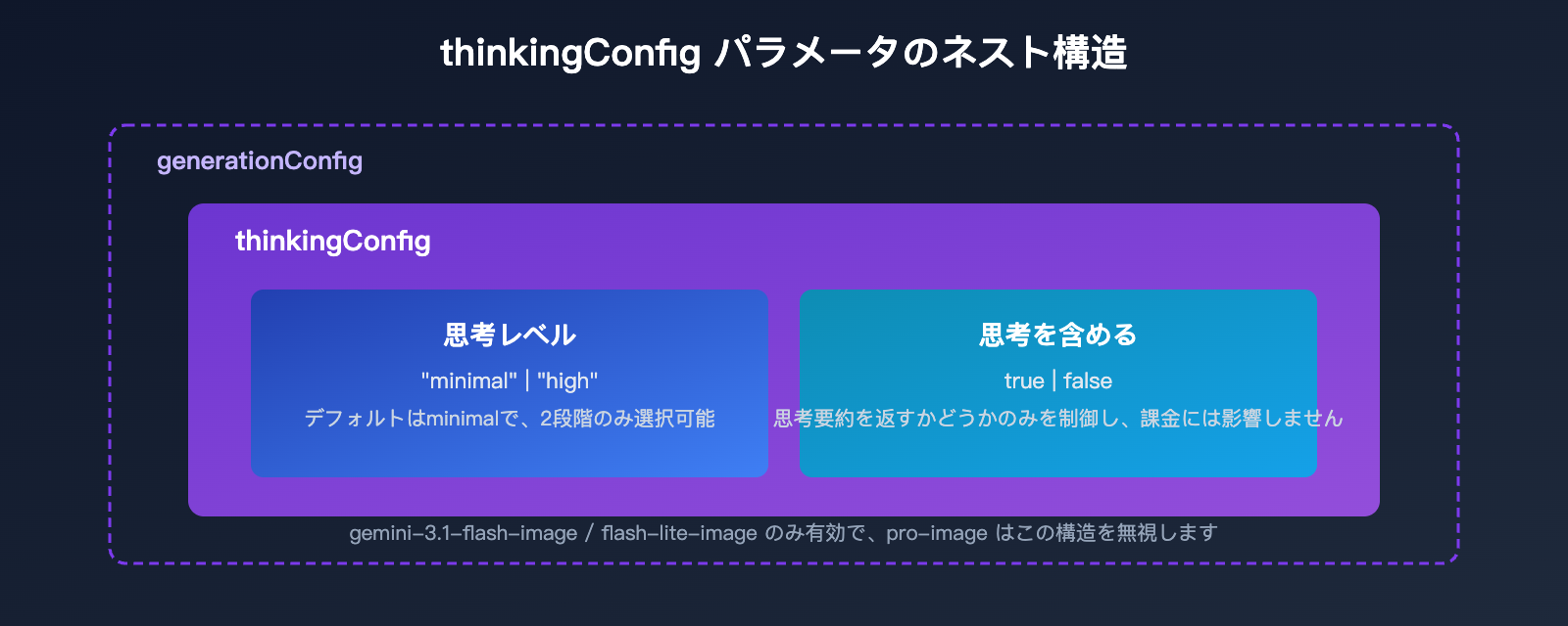 gemini-3-1-flash-lite-image-thinking-mode-guide-ja 图示