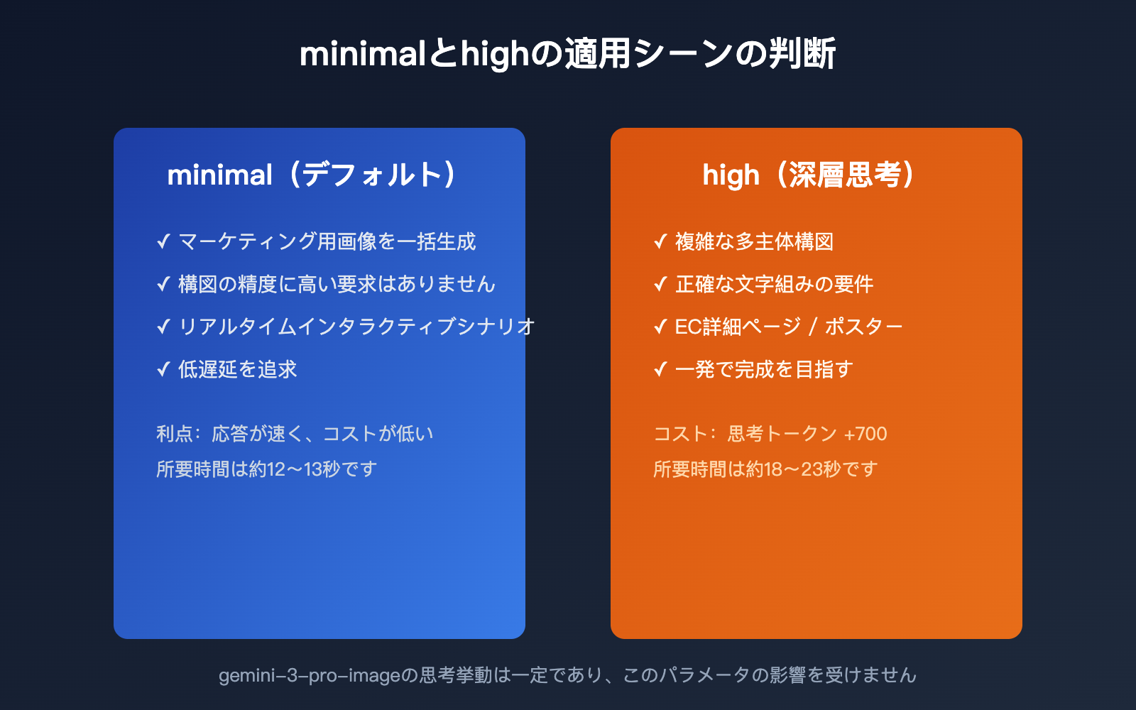 gemini-3-1-flash-lite-image-thinking-mode-guide-ja 图示
