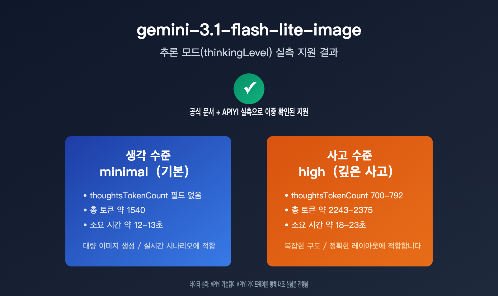 gemini-3-1-flash-lite-image-thinking-mode-guide-ko 图示