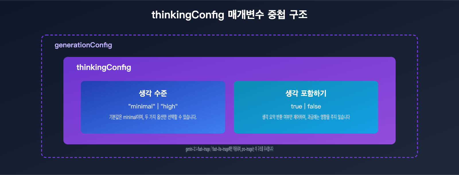 gemini-3-1-flash-lite-image-thinking-mode-guide-ko 图示