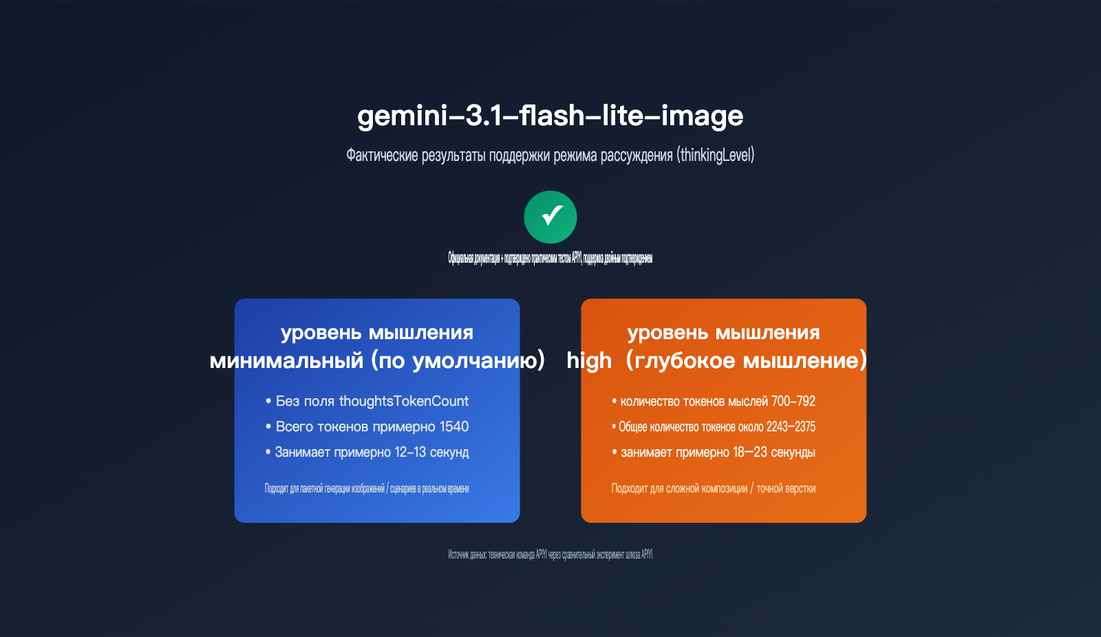 gemini-3-1-flash-lite-image-thinking-mode-guide-ru 图示