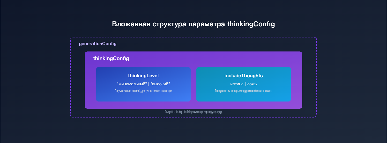 gemini-3-1-flash-lite-image-thinking-mode-guide-ru 图示