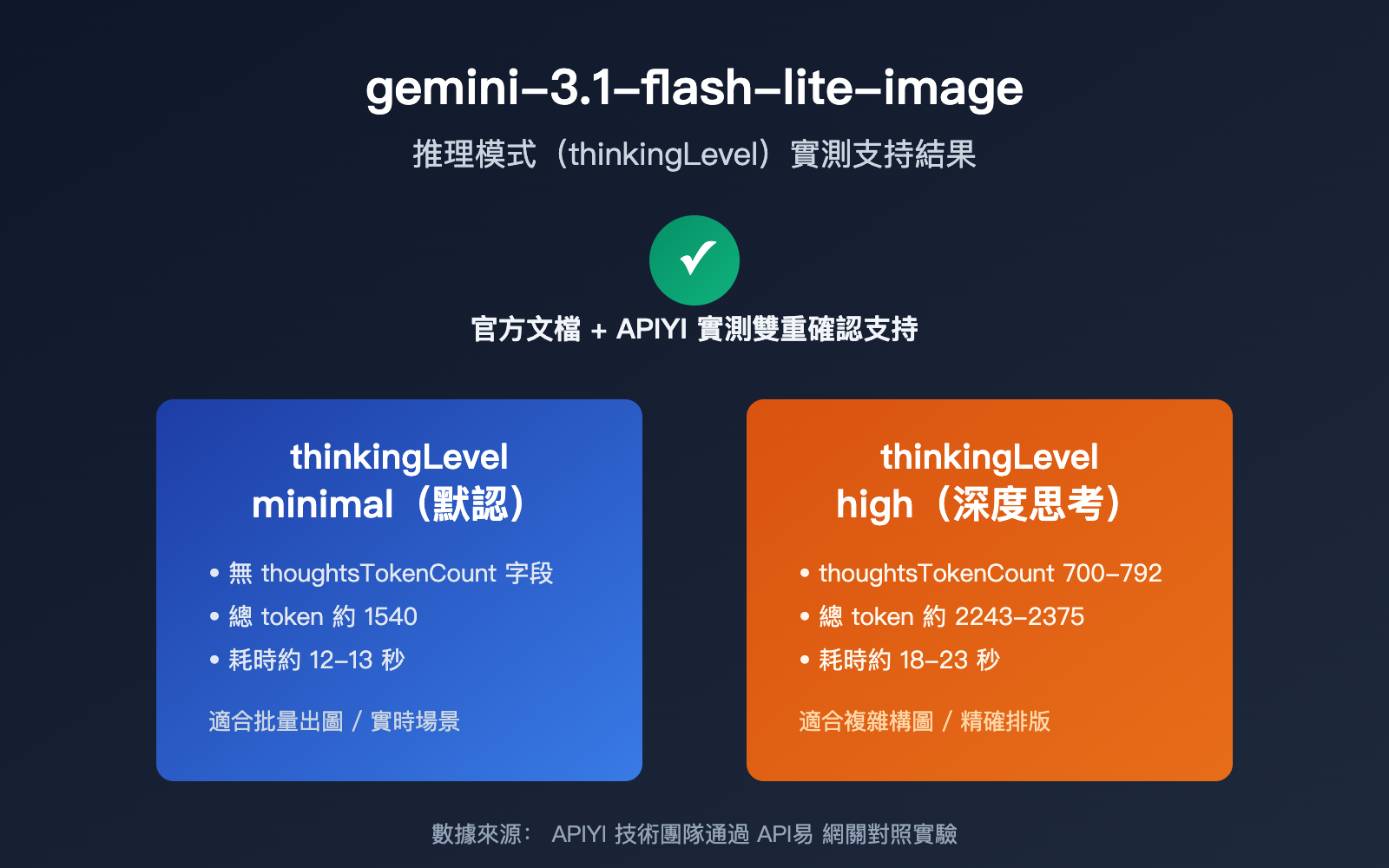 gemini-3-1-flash-lite-image-thinking-mode-guide-zh-hant 图示