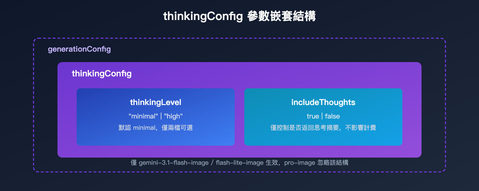 gemini-3-1-flash-lite-image-thinking-mode-guide-zh-hant 图示