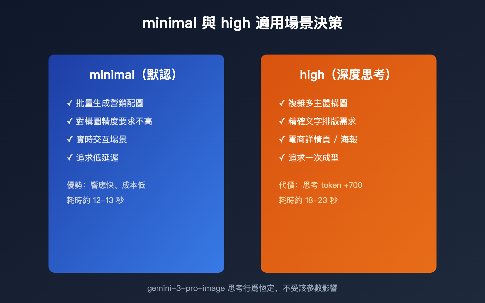 gemini-3-1-flash-lite-image-thinking-mode-guide-zh-hant 图示